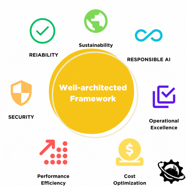 Well-architected Framework