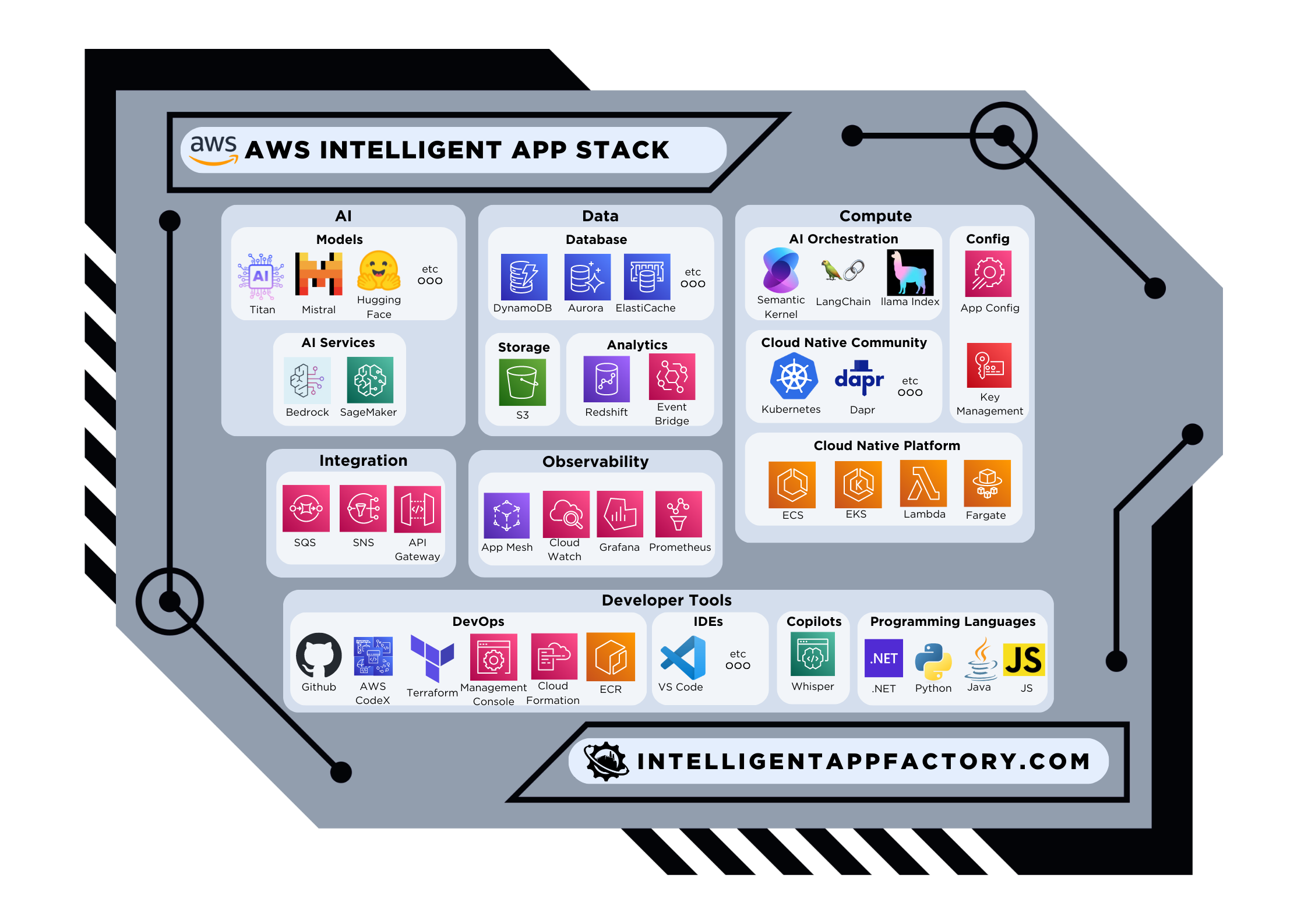 AWS Intelligent App Stack